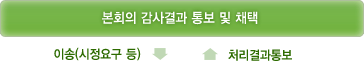 ȸ  뺸  ä  ̼(䱸 )  ,   ó 뺸 ȸ  뺸  ä